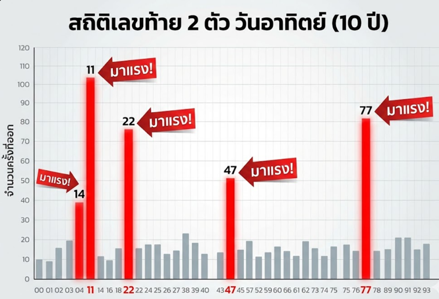 หวยวันอาทิตย์ย้อนหลัง
