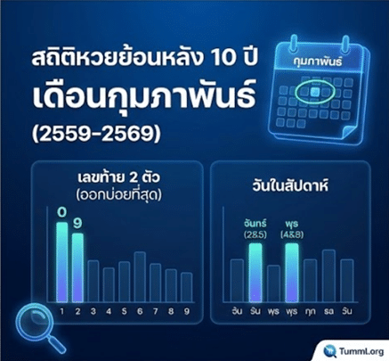 ผลหวยย้อนหลัง เดือนกุมภาพันธ์
